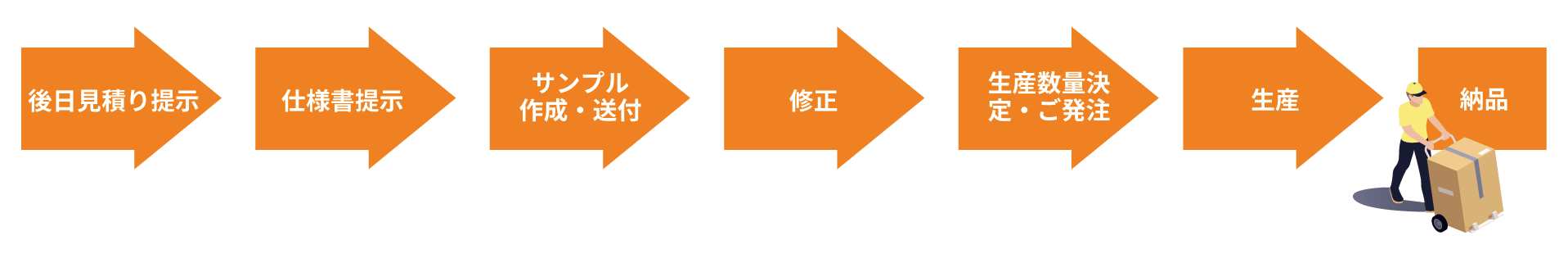 後日見積もり、仕様書提示、サンプル作成・送付、修正、生産数量決定・ご発注、生産、納品の流れ