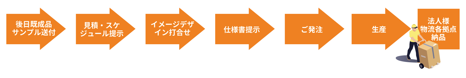 後日既成品サンプル送付、見積・スケジュール提示、イメージデザイン打ち合わせ、仕様書提示、ご発注、生産、法人様物流各拠点納品の流れ