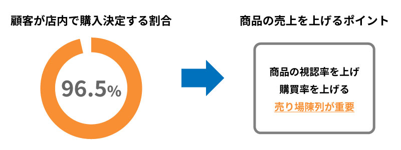 商品陳列の重要性